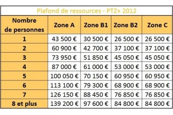 plafond de ressources PTZ+ 2012
