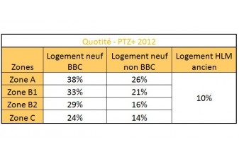 tableau quotit� PTZ+ 2012