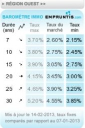 pr&ecirc;t immobilier taux d'int&eacute;r&ecirc;t