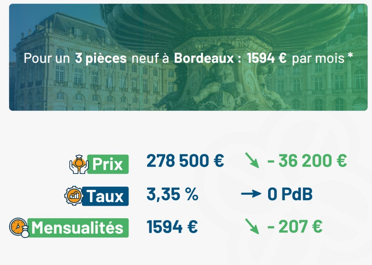 Exemple de pouvoir d'achat immobilier neuf  Bordeaux en novembre 2025