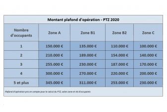 Comment Acheter Son Premier Logement Neuf Avec Le Ptz 2020