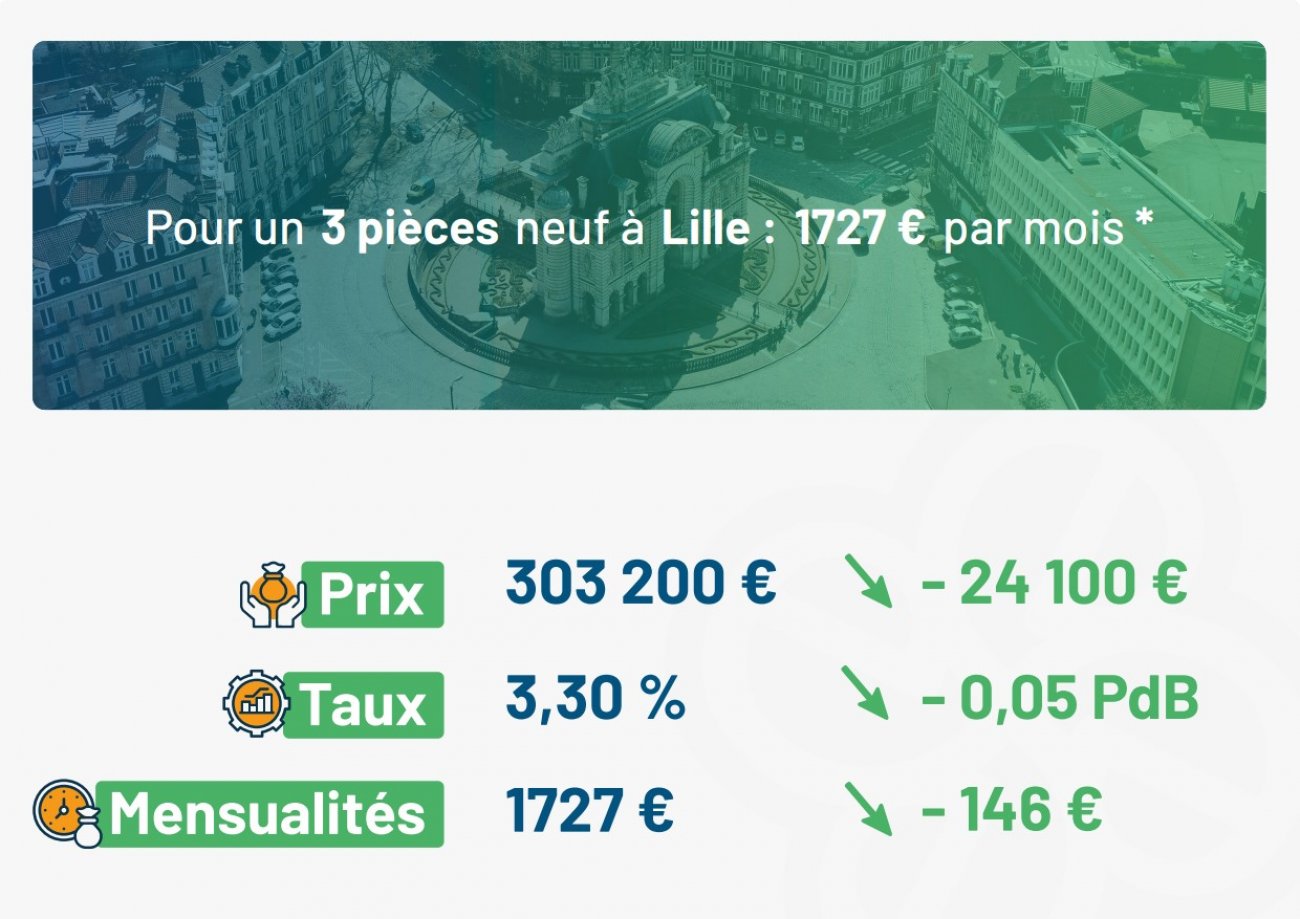 Exemple de pouvoir d'achat immobilier neuf  Lille en novembre 2025